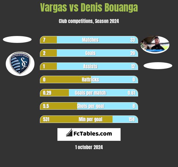 Vargas vs Denis Bouanga h2h player stats