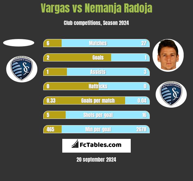 Vargas vs Nemanja Radoja h2h player stats