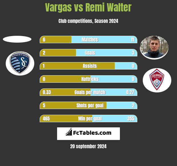 Vargas vs Remi Walter h2h player stats