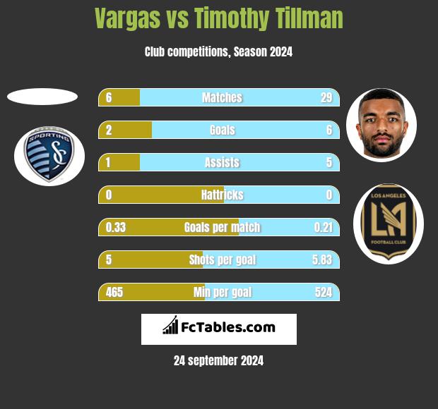 Vargas vs Timothy Tillman h2h player stats