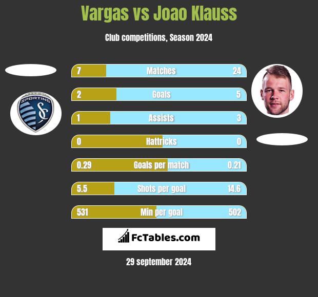 Vargas vs Joao Klauss h2h player stats