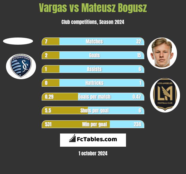 Vargas vs Mateusz Bogusz h2h player stats