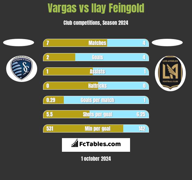 Vargas vs Ilay Feingold h2h player stats