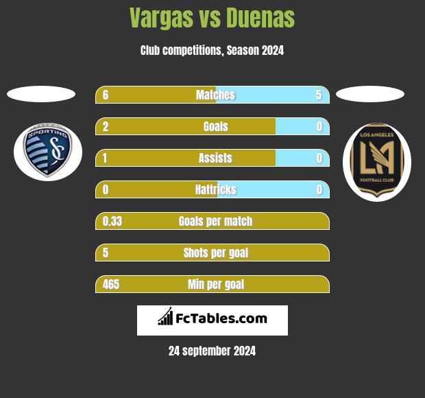 Vargas vs Duenas h2h player stats