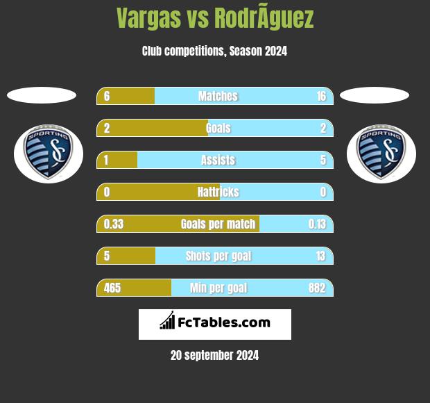 Vargas vs RodrÃ­guez h2h player stats