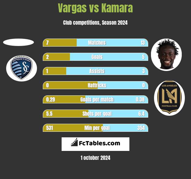 Vargas vs Kamara h2h player stats