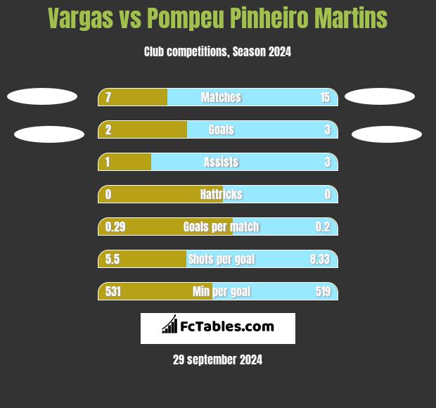 Vargas vs Pompeu Pinheiro Martins h2h player stats