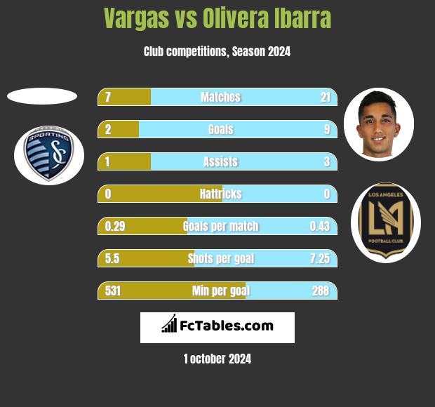 Vargas vs Olivera Ibarra h2h player stats