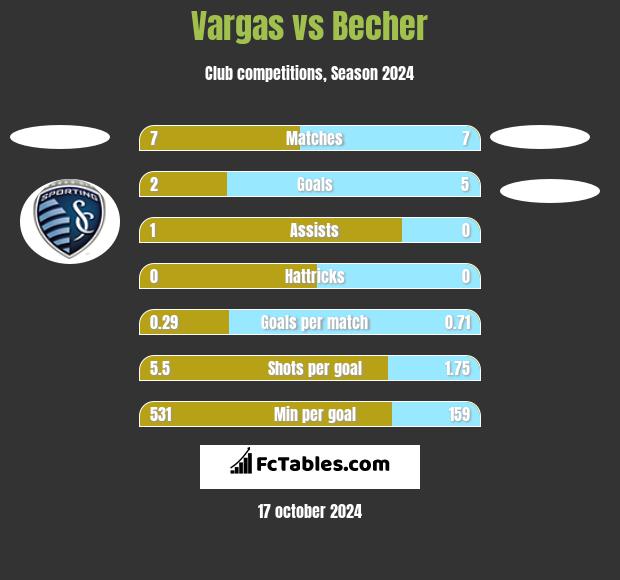 Vargas vs Becher h2h player stats