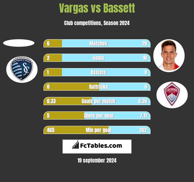 Vargas vs Bassett h2h player stats