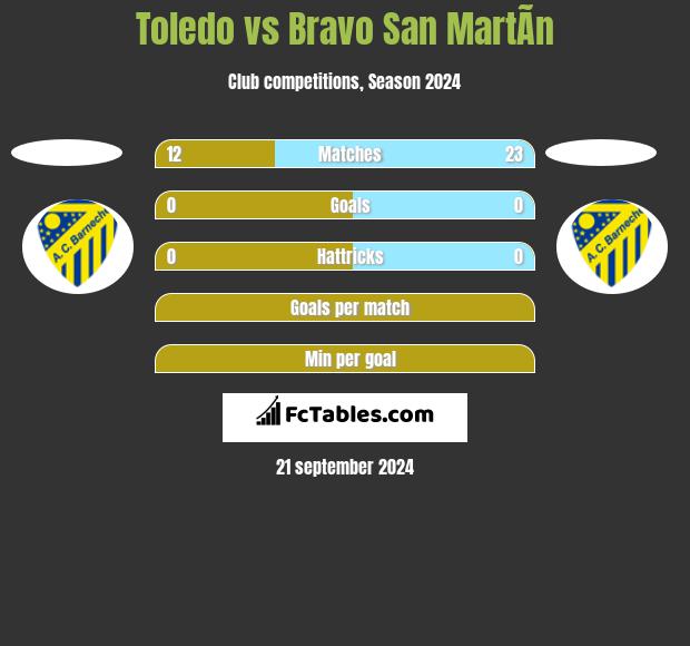 Toledo vs Bravo San MartÃ­n h2h player stats