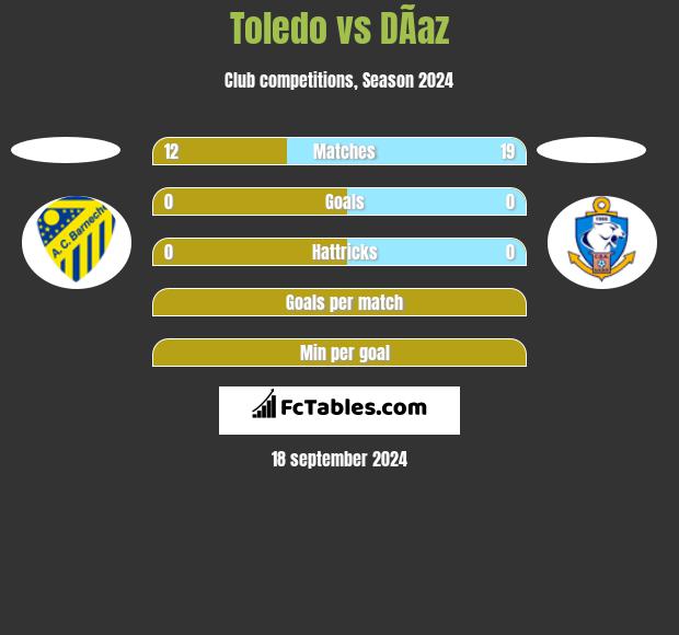 Toledo vs DÃ­az h2h player stats