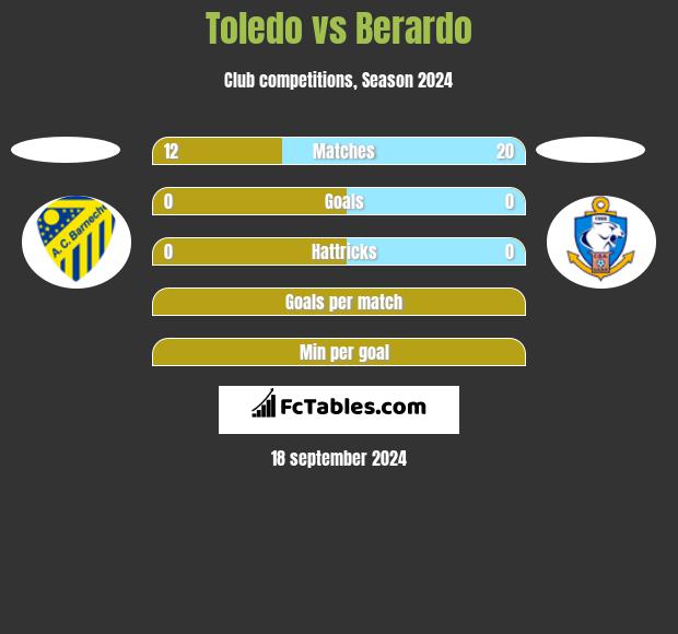 Toledo vs Berardo h2h player stats