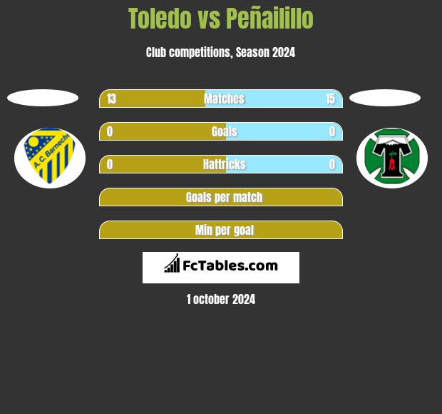 Toledo vs Peñailillo h2h player stats