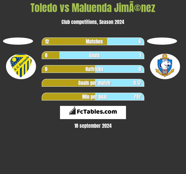 Toledo vs Maluenda JimÃ©nez h2h player stats