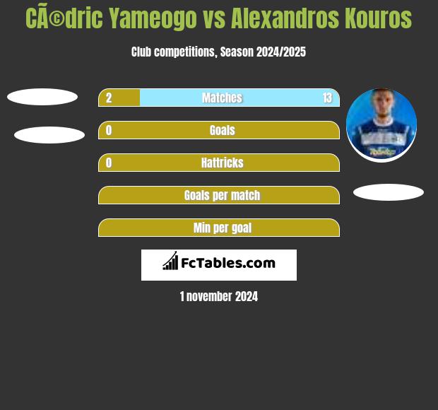 CÃ©dric Yameogo vs Alexandros Kouros h2h player stats