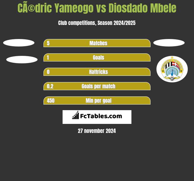 CÃ©dric Yameogo vs Diosdado Mbele h2h player stats