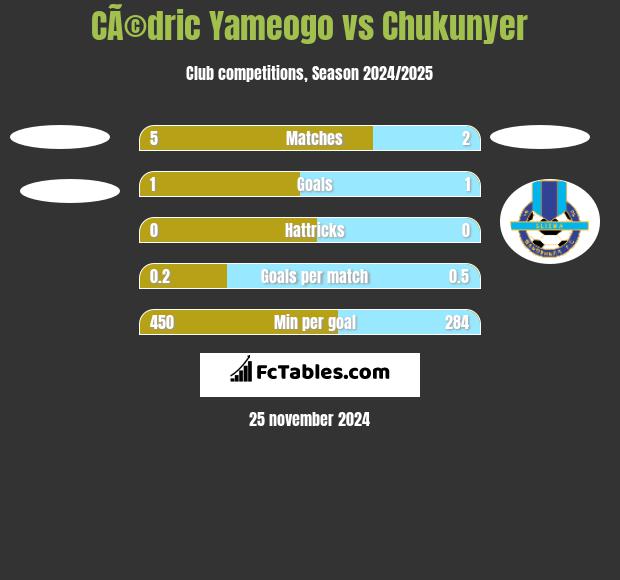 CÃ©dric Yameogo vs Chukunyer h2h player stats