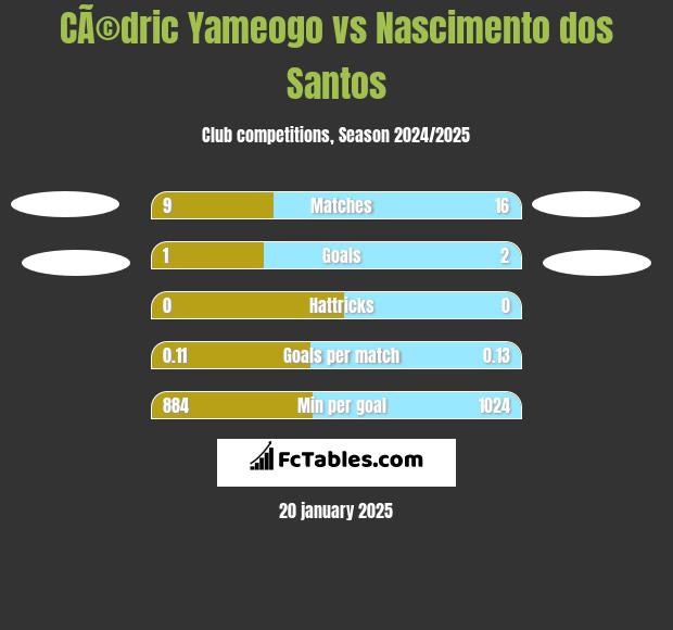 CÃ©dric Yameogo vs Nascimento dos Santos h2h player stats