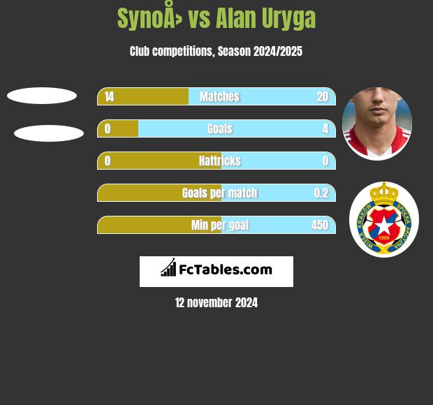 SynoÅ› vs Alan Uryga h2h player stats