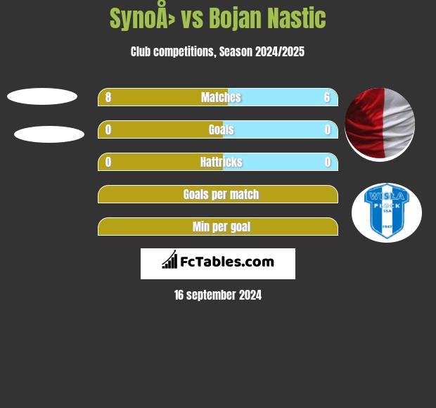 SynoÅ› vs Bojan Nastic h2h player stats