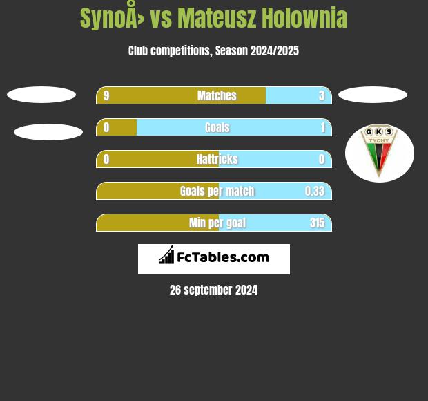 SynoÅ› vs Mateusz Hołownia h2h player stats