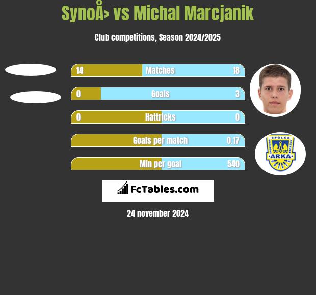 SynoÅ› vs Michał Marcjanik h2h player stats