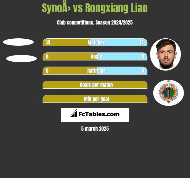 SynoÅ› vs Rongxiang Liao h2h player stats