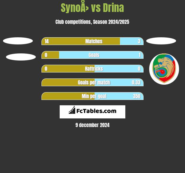 SynoÅ› vs Drina h2h player stats