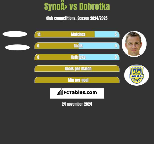 SynoÅ› vs Dobrotka h2h player stats