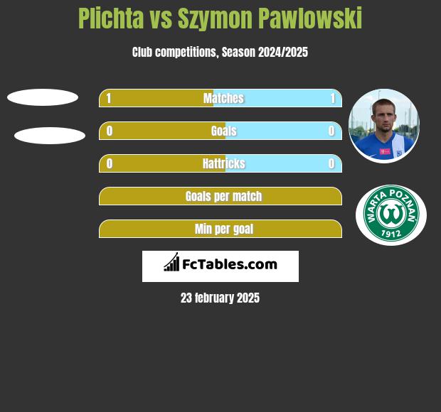 Plichta vs Szymon Pawłowski h2h player stats