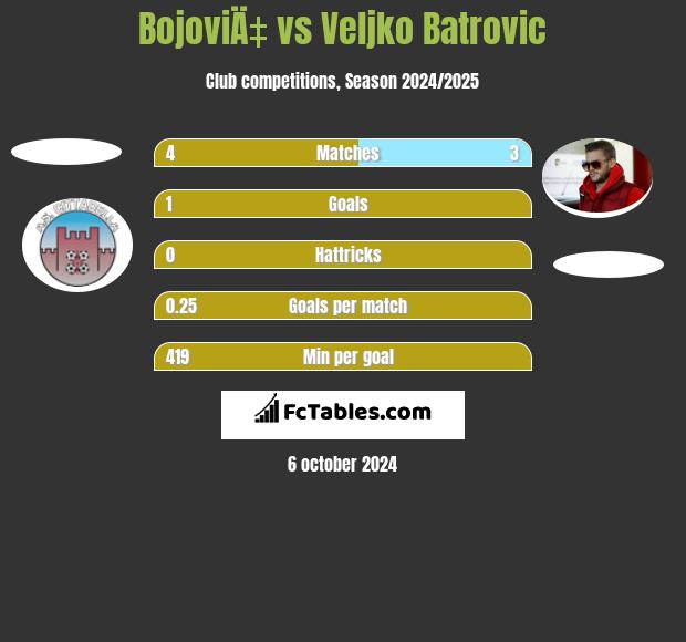 BojoviÄ‡ vs Veljko Batrovic h2h player stats