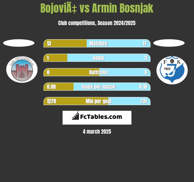 BojoviÄ‡ vs Armin Bosnjak h2h player stats