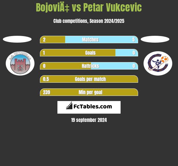 BojoviÄ‡ vs Petar Vukcevic h2h player stats