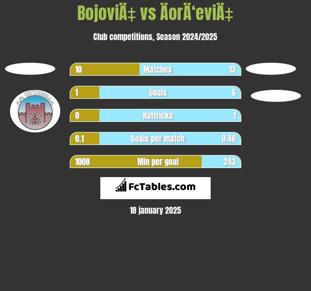 BojoviÄ‡ vs ÄorÄ‘eviÄ‡ h2h player stats