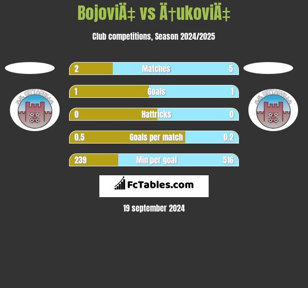 BojoviÄ‡ vs Ä†ukoviÄ‡ h2h player stats