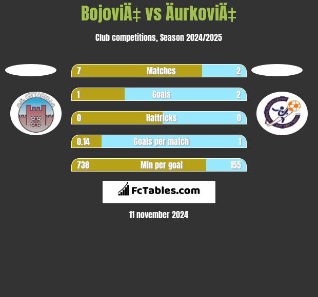 BojoviÄ‡ vs ÄurkoviÄ‡ h2h player stats