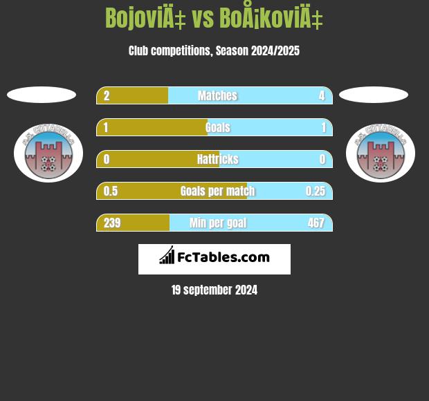 BojoviÄ‡ vs BoÅ¡koviÄ‡ h2h player stats