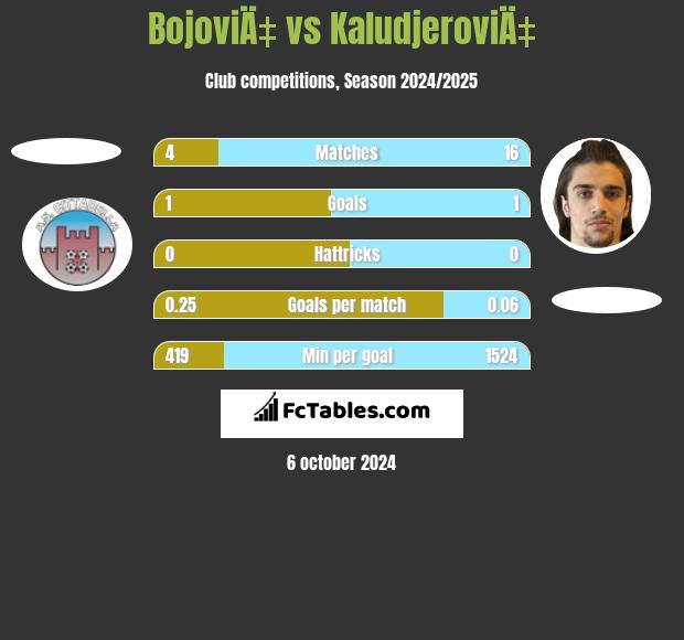 BojoviÄ‡ vs KaludjeroviÄ‡ h2h player stats