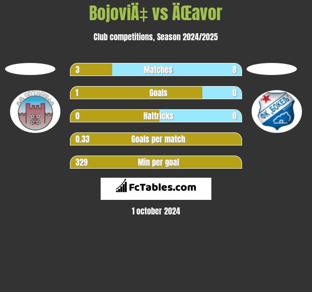 BojoviÄ‡ vs ÄŒavor h2h player stats