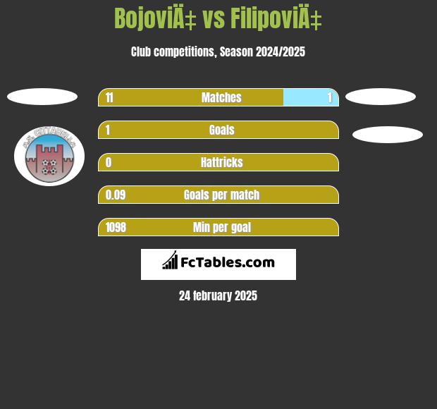 BojoviÄ‡ vs FilipoviÄ‡ h2h player stats