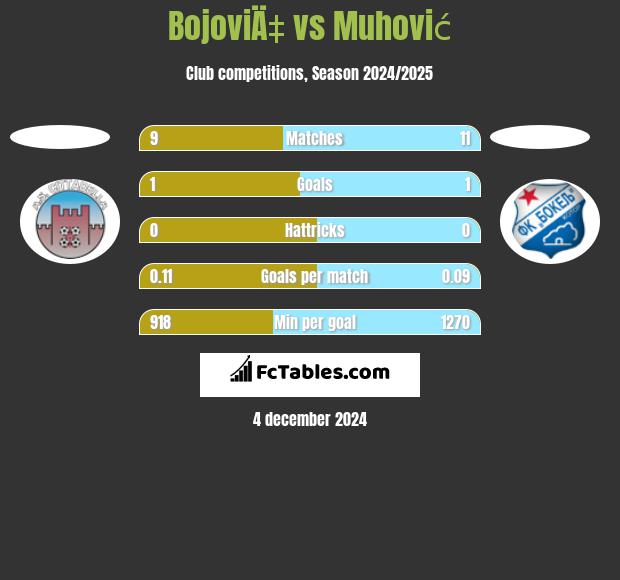 BojoviÄ‡ vs Muhović h2h player stats