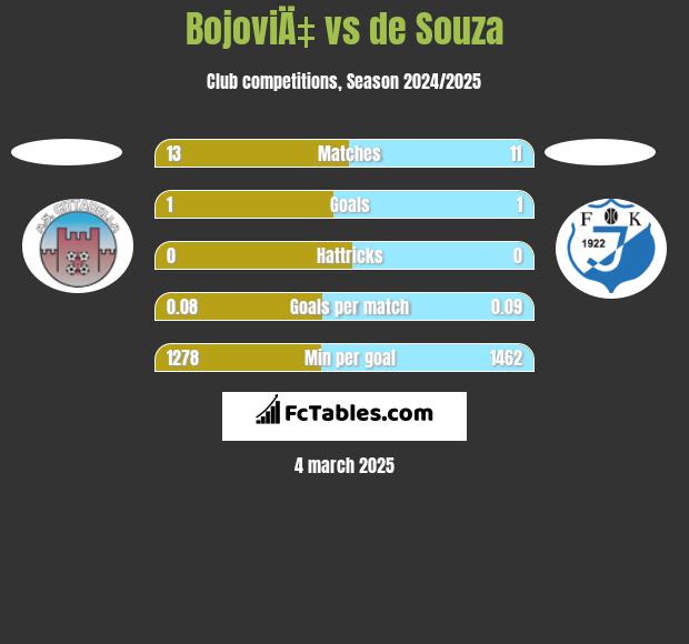 BojoviÄ‡ vs de Souza h2h player stats