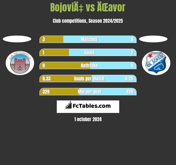 BojoviÄ‡ vs ÄŒavor h2h player stats