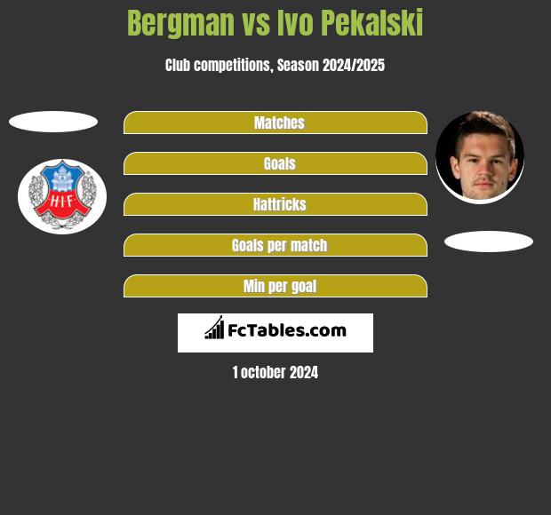 Bergman vs Ivo Pekalski h2h player stats