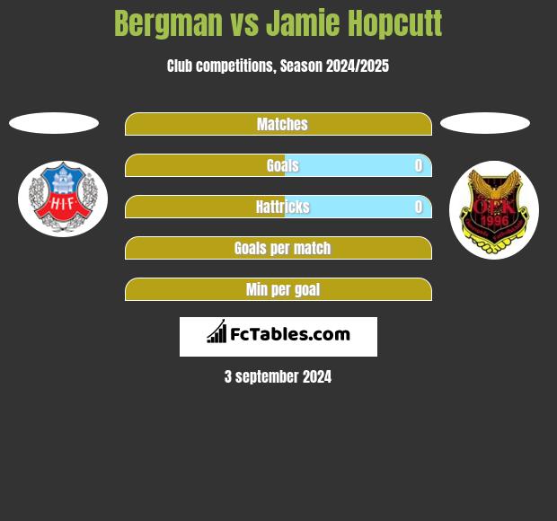 Bergman vs Jamie Hopcutt h2h player stats