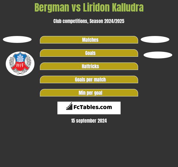 Bergman vs Liridon Kalludra h2h player stats