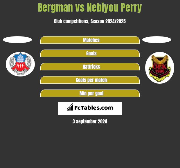 Bergman vs Nebiyou Perry h2h player stats