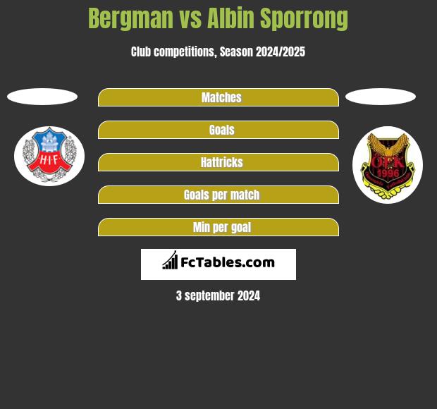 Bergman vs Albin Sporrong h2h player stats