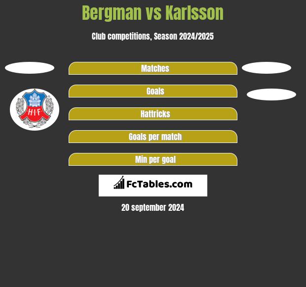 Bergman vs Karlsson h2h player stats